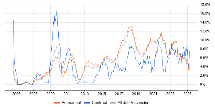 Job vacancy trend for Python in Brighton Job vacancy trend for Python in Brighton