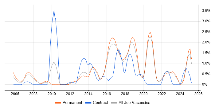 Job vacancy trend for QA Analyst in Brighton