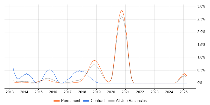 Job vacancy trend for QA Automation in Brighton