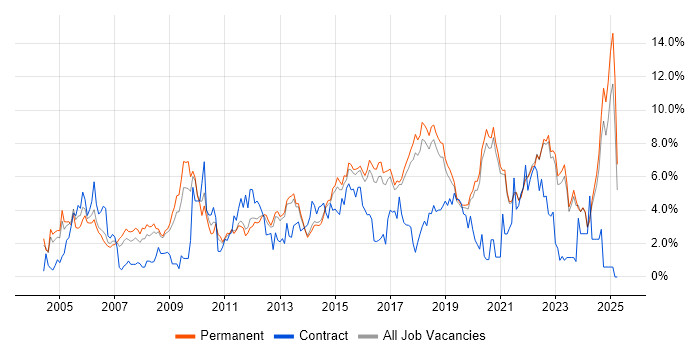 Job vacancy trend for QA in Brighton