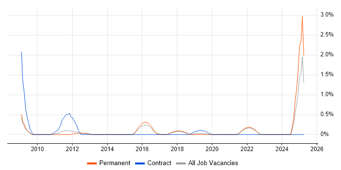 Job vacancy trend for QMS in Brighton