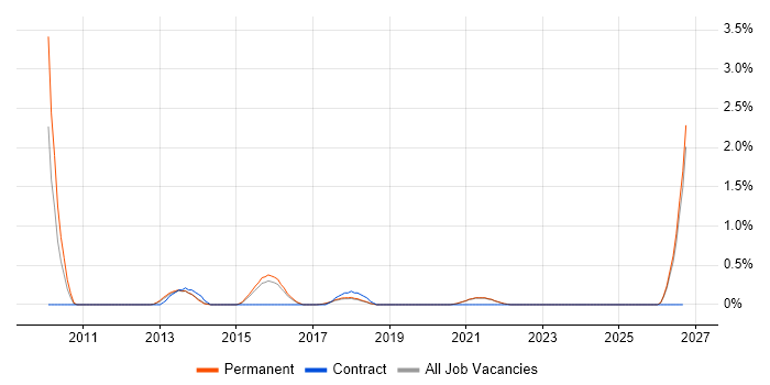 Qt Software Engineer job vacancy trend in Brighton