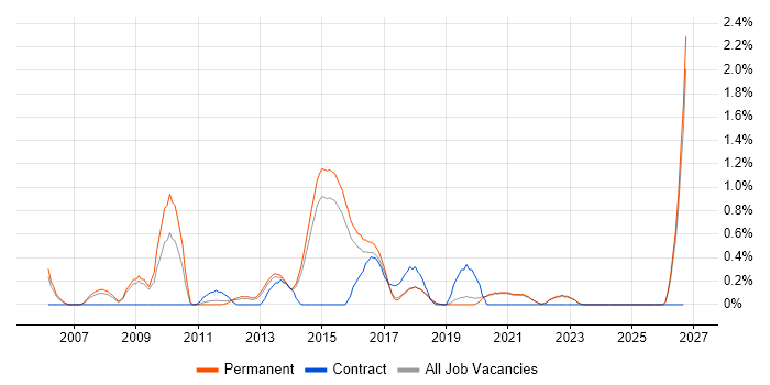 Qt job vacancy trend in Brighton