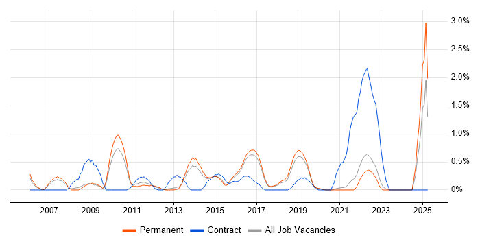 Job vacancy trend for Quality Management in Brighton