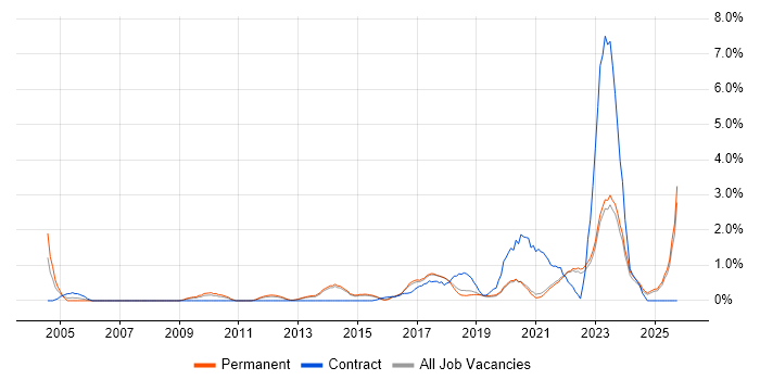 R job vacancy trend in Brighton