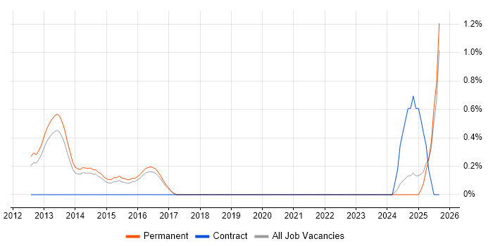 Rackspace job vacancy trend in Brighton