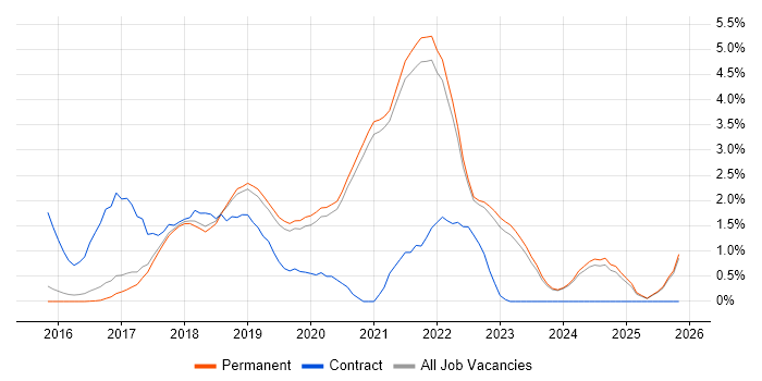 React Developer job vacancy trend in Brighton