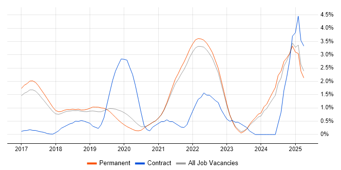 Job vacancy trend for React Native in Brighton