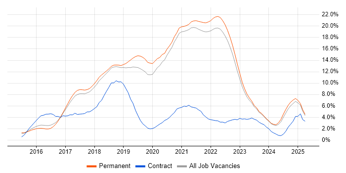 Job vacancy trend for React in Brighton Job vacancy trend for React in Brighton