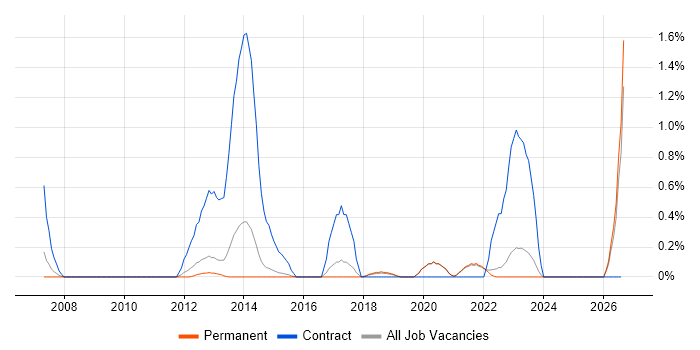 Records Management job vacancy trend in Brighton