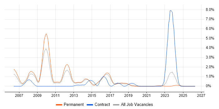 Red Hat Enterprise Linux job vacancy trend in Brighton