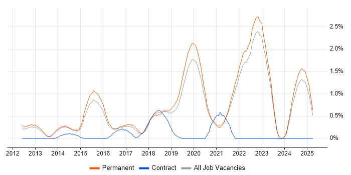 Job vacancy trend for Redis in Brighton