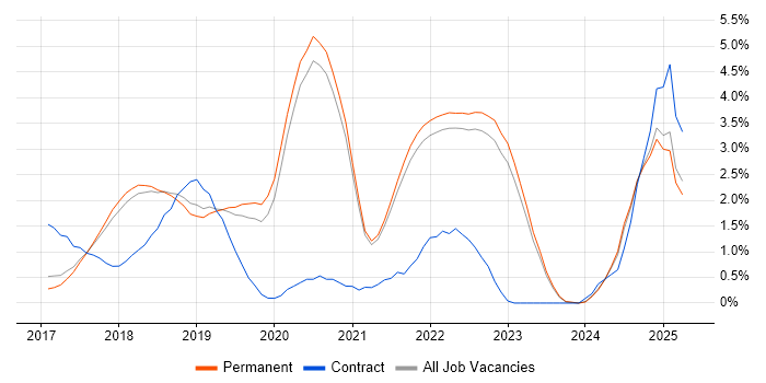 Job vacancy trend for Redux in Brighton