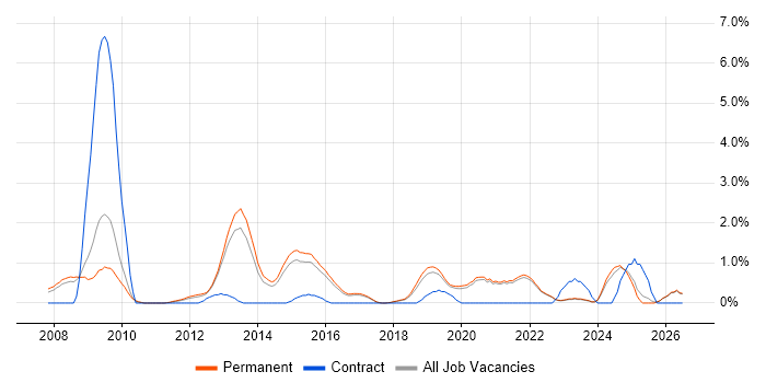 Refactoring job vacancy trend in Brighton