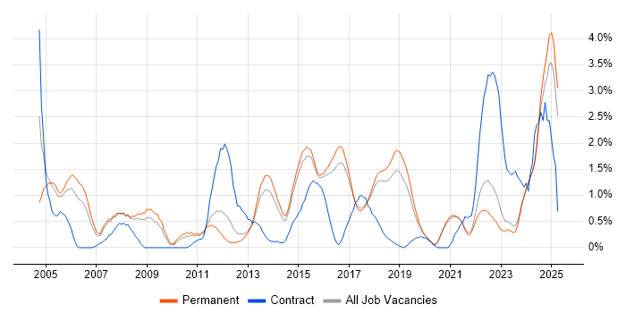 Job vacancy trend for Regression Testing in Brighton