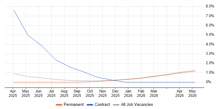 Regtech job vacancy trend in Brighton