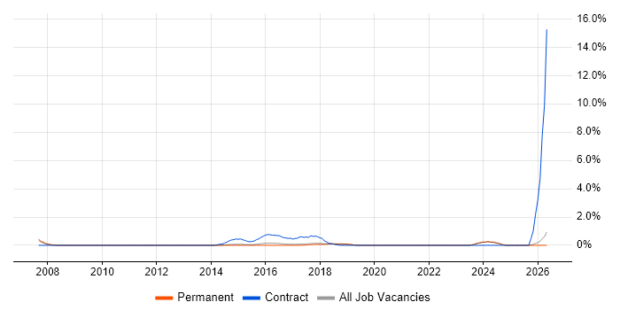 Regulatory Change job vacancy trend in Brighton