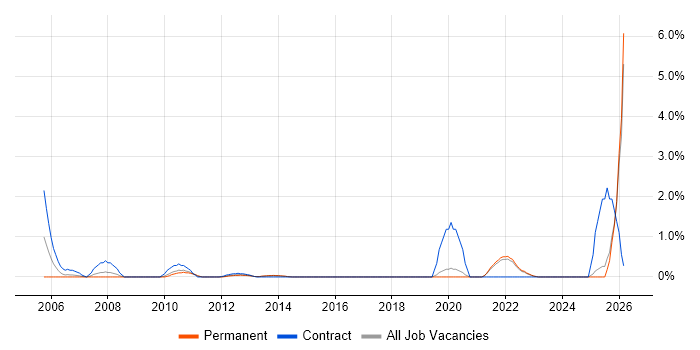 Regulatory Compliance job vacancy trend in Brighton