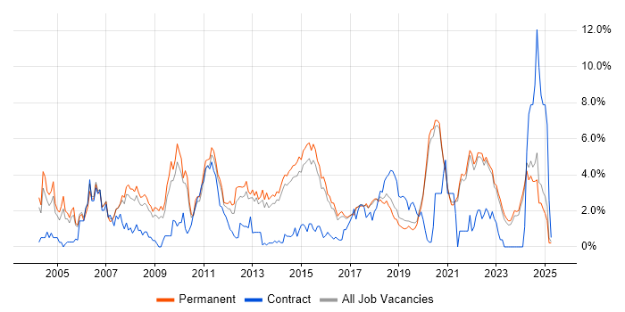 Job vacancy trend for Relational Database in Brighton