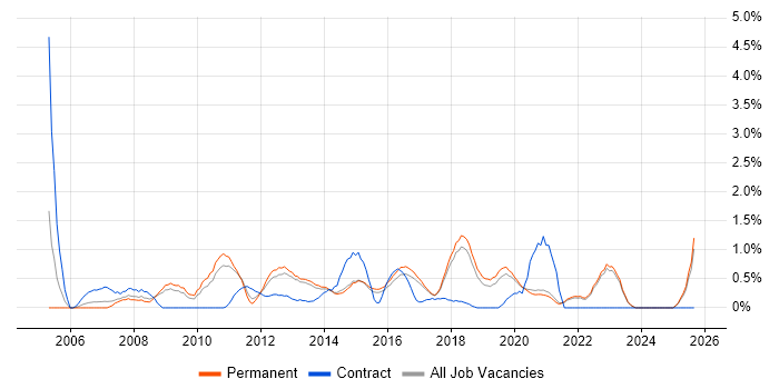 Release Management job vacancy trend in Brighton
