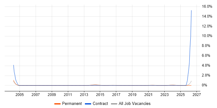 Report Manager job vacancy trend in Brighton