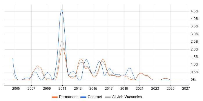 Requirements Analysis job vacancy trend in Brighton