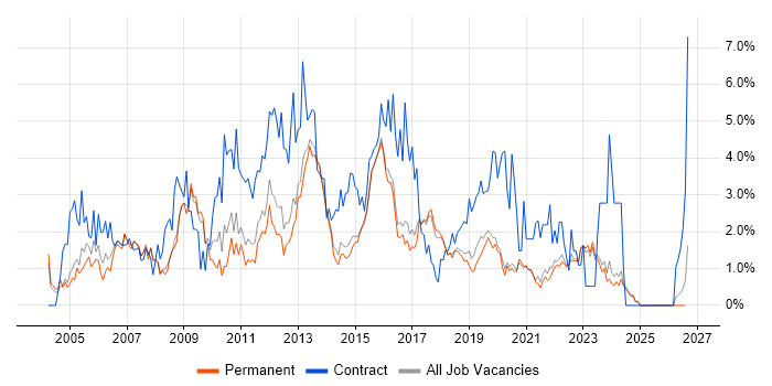 Requirements Gathering job vacancy trend in Brighton