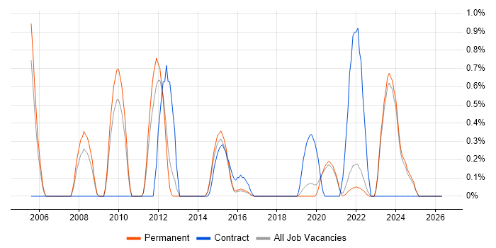 Requirements Management job vacancy trend in Brighton