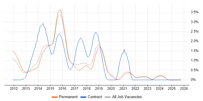 Responsive Web Design job vacancy trend in Brighton