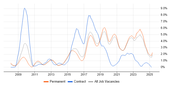 Job vacancy trend for REST in Brighton Job vacancy trend for REST in Brighton