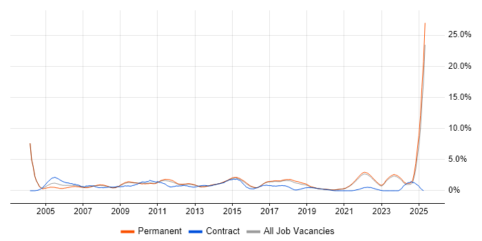 Job vacancy trend for Retail in Brighton Job vacancy trend for Retail in Brighton