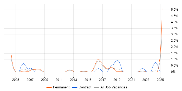 Job vacancy trend for Risk Analysis in Brighton