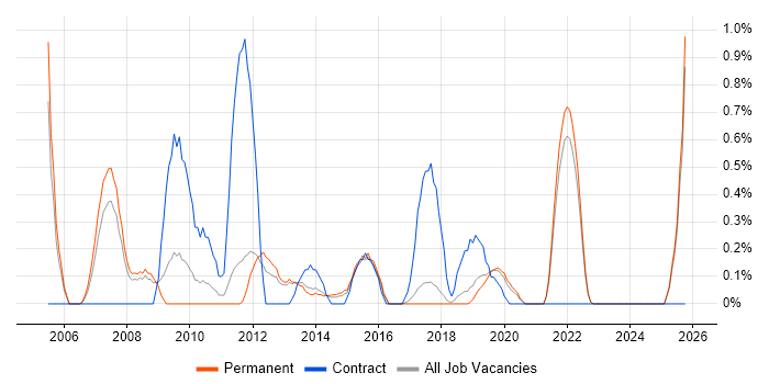 Risk Analyst job vacancy trend in Brighton