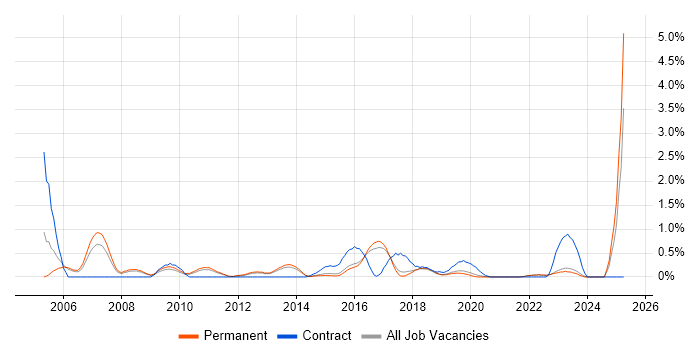 Job vacancy trend for Risk Assessment in Brighton