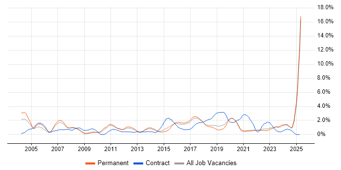 Job vacancy trend for Risk Management in Brighton