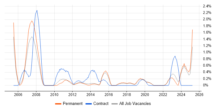 Job vacancy trend for Risk Manager in Brighton