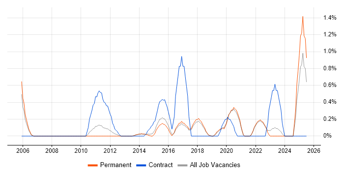 Job vacancy trend for Risk Register in Brighton