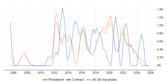 Root Cause Analysis job vacancy trend in Brighton