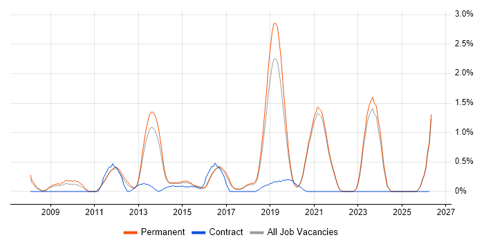 Ruby Developer job vacancy trend in Brighton