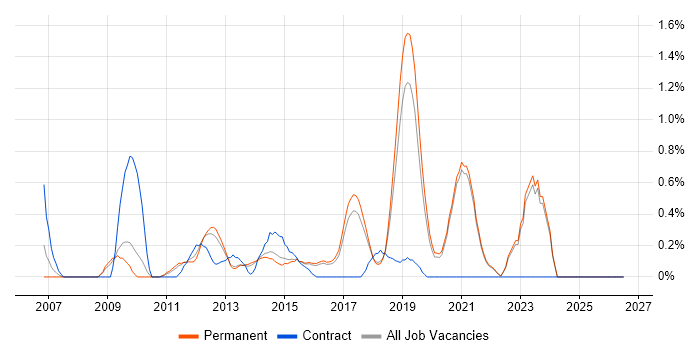 Ruby on Rails Developer job vacancy trend in Brighton