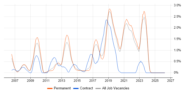 Ruby on Rails job vacancy trend in Brighton