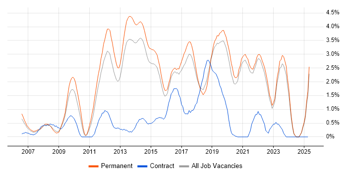 Job vacancy trend for Ruby in Brighton