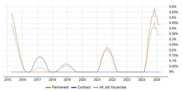Job vacancy trend for SaaS Project Manager in Brighton