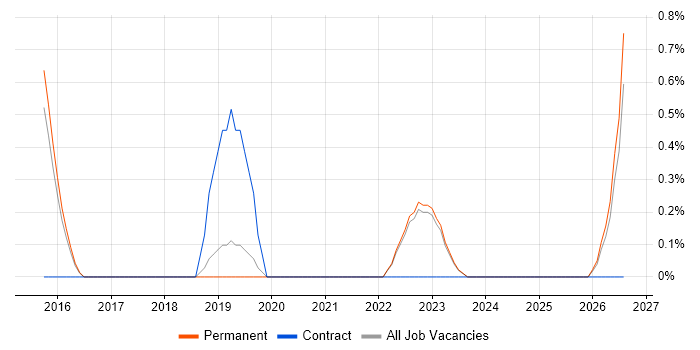 Sales Enablement job vacancy trend in Brighton