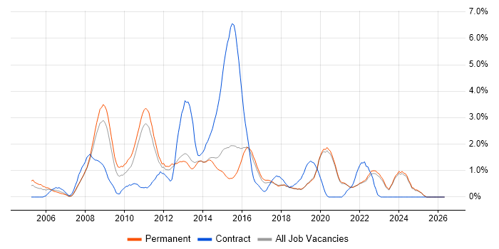 SAN job vacancy trend in Brighton