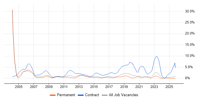 SAP job vacancy trend in Brighton