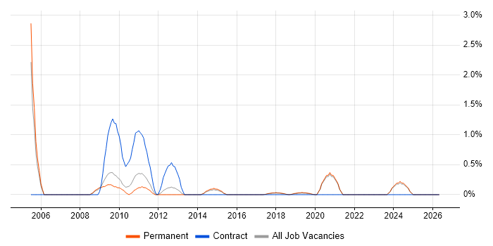 Sarbanes-Oxley job vacancy trend in Brighton