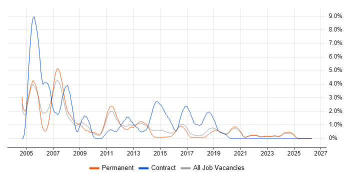 SAS job vacancy trend in Brighton