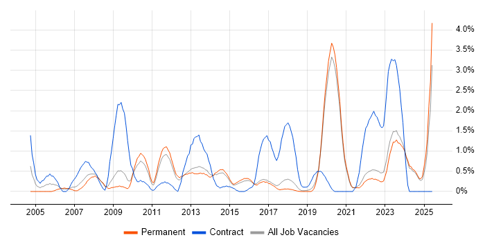 Job vacancy trend for SC Cleared in Brighton