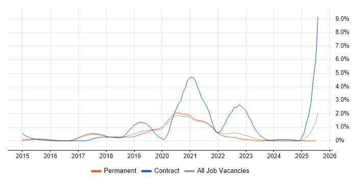 Job vacancy trend for Scaled Agile Framework in Brighton Job vacancy trend for Scaled Agile Framework in Brighton